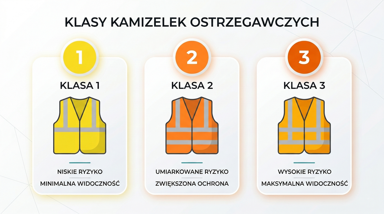 Klasy odzieży ostrzegawczej – porównanie klasy 1, 2 i 3 (tło fluorescencyjne i pasy odblaskowe)